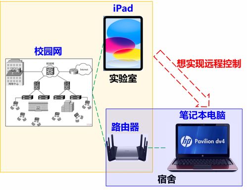 路由器端口转发 实现跨局域网远程桌面控制的网络技术详解